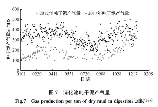 消化池噸干泥產氣量
